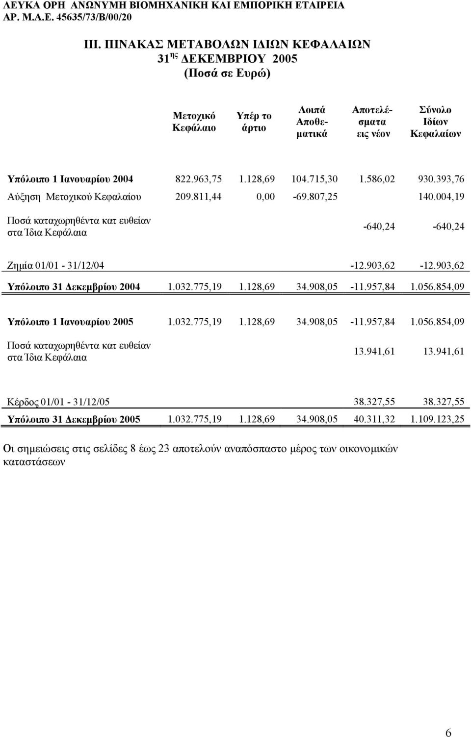 004,19 Ποσά καταχωρηθέντα κατ ευθείαν στα Ίδια Κεφάλαια -640,24-640,24 Ζηµία 01/01-31/12/04-12.903,62-12.903,62 Υπόλοιπο 31 εκεµβρίου 2004 1.032.775,19 1.128,69 34.908,05-11.957,84 1.056.