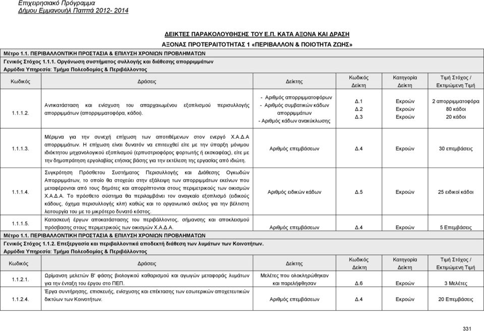 απνξξηκκάησλ - Αξηζκφο θάδσλ αλαθχθισζεο Γ.1 Γ.2 Γ.3 Δθξνψλ Δθξνψλ Δθξνψλ 2 απνξξηκκαηνθφξα 80 θάδνη 20 θάδνη 1.1.1.3. Μέξηκλα γηα ηελ ζπλερή επίρσζε ησλ απνηηζέκελσλ ζηνλ ελεξγφ Υ.Α.Γ.Α απνξξηκκάησλ.