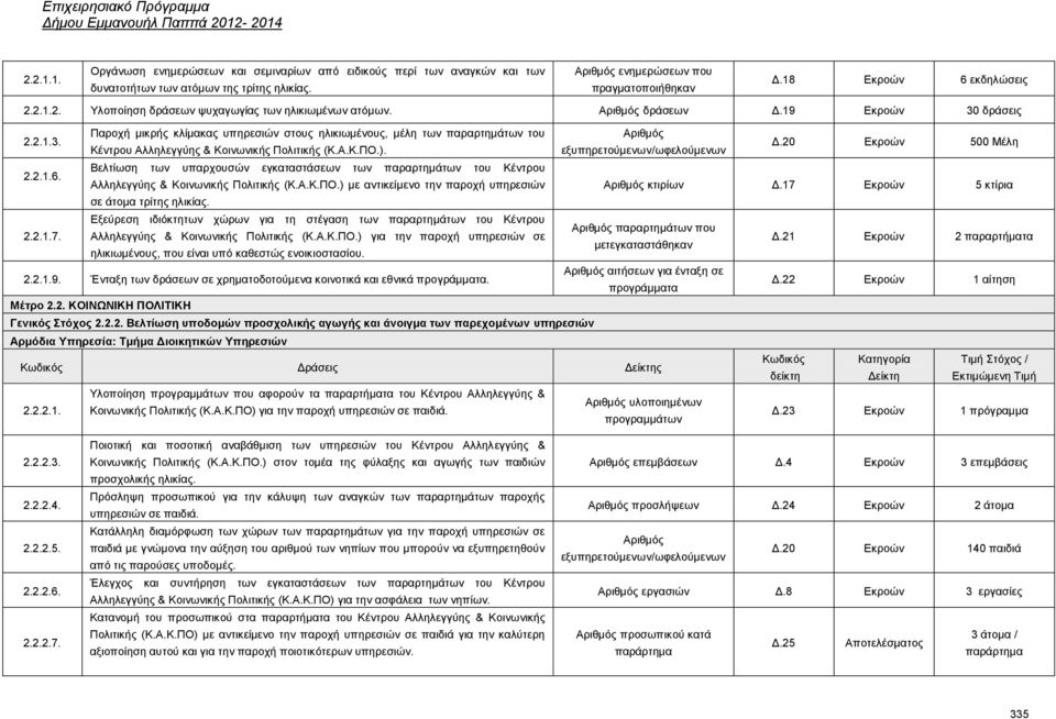 εμππεξεηνχκελσλ/σθεινχκελσλ Γ.20 Δθξνψλ 500 Μέιε 2.2.1.6. Βειηίσζε ησλ ππαξρνπζψλ εγθαηαζηάζεσλ ησλ παξαξηεκάησλ ηνπ Κέληξνπ Αιιειεγγχεο & Κνηλσληθήο Πνιηηηθήο (Κ.Α.Κ.ΠΟ.