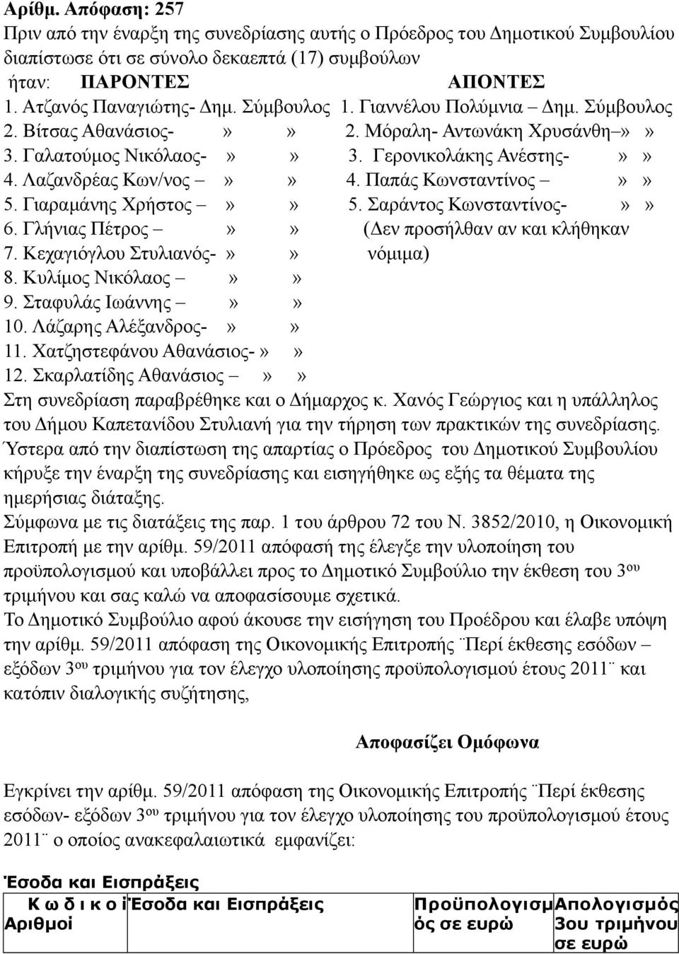 Παπάς Κωνσταντίνος»» 5. Γιαραµάνης Χρήστος»» 5. Σαράντος Κωνσταντίνος-»» 6. Γλήνιας Πέτρος»» (Δεν προσήλθαν αν και κλήθηκαν 7. Κεχαγιόγλου Στυλιανός-»» νόµιµα) 8. Κυλίµος Νικόλαος»» 9.