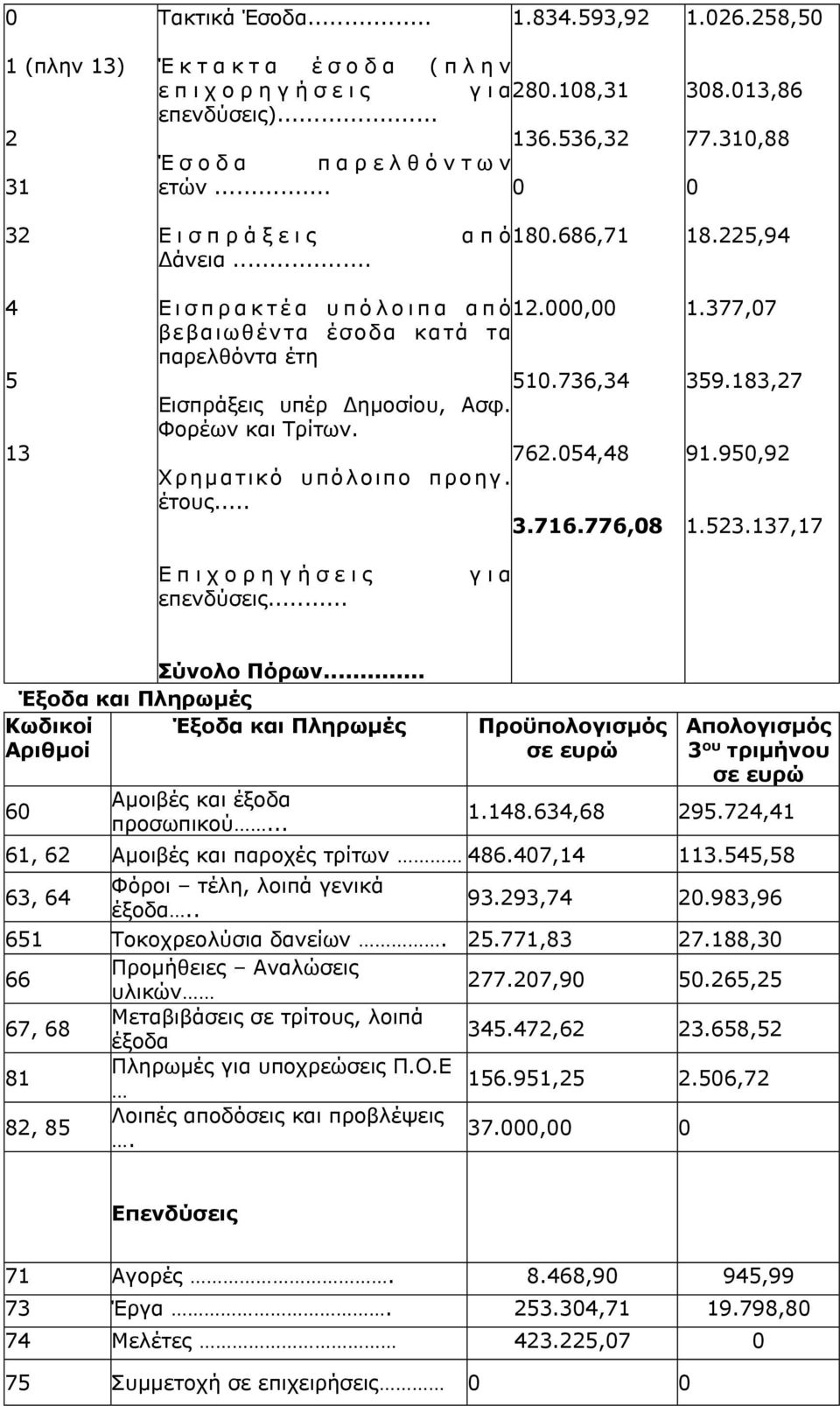 762.054,48 Χρηµατικό υπόλοιπο προηγ. έτους... 3.716.776,08 1.377,07 359.183,27 91.950,92 1.523.137,17 Ε π ι χ ο ρ η γ ή σ ε ι ς επενδύσεις... γ ι α Σύνολο Πόρων.