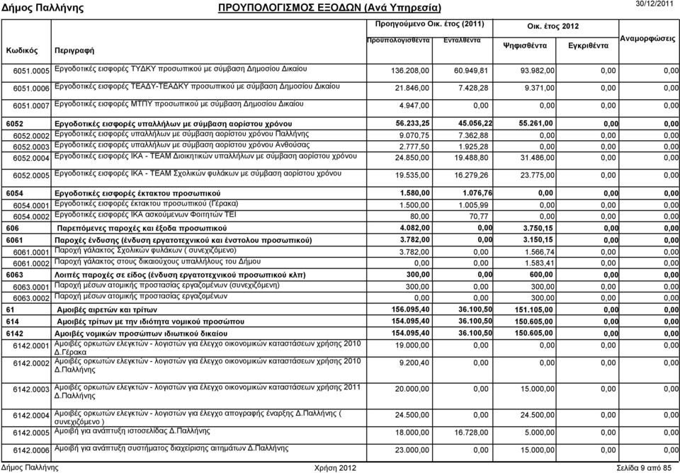 947,00 6052 Εργοδοτικές εισφορές υπαλλήλων µε σύµβαση αορίστου χρόνου 56.233,25 45.056,22 55.261,00 6052.0002 Εργοδοτικές εισφορές υπαλλήλων µε σύµβαση αορίστου χρόνου Παλλήνης 9.070,75 7.362,88 6052.