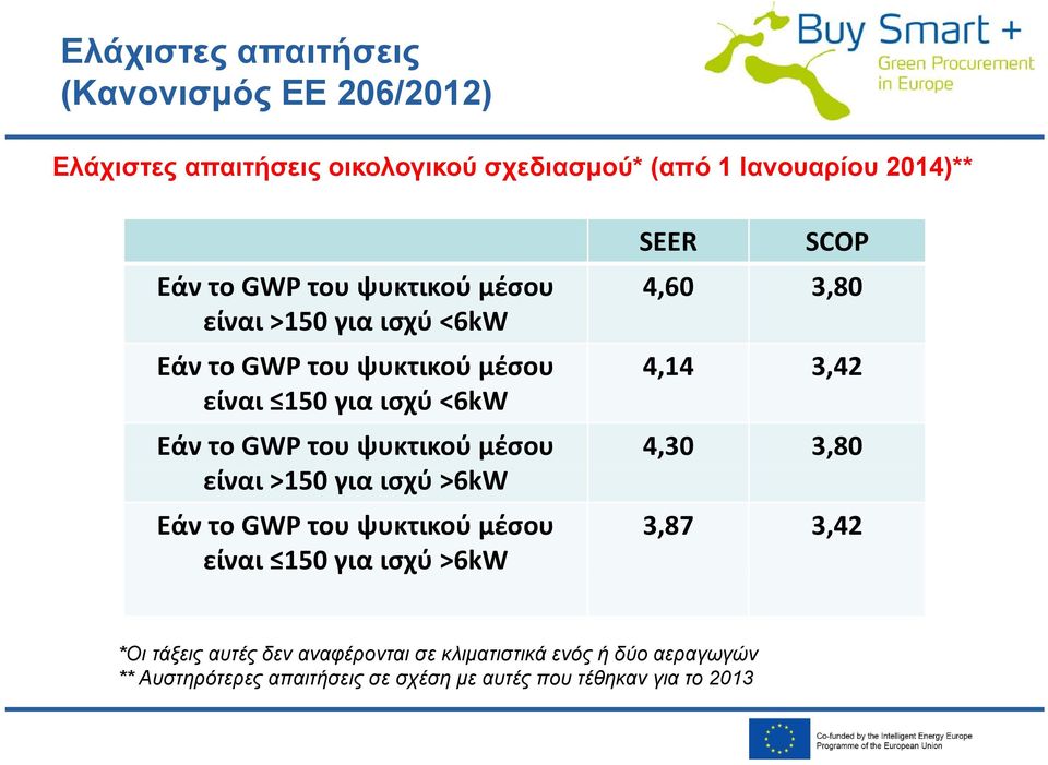 Εάν το GWP του ψυκτικού μέσου είναι >150 για ισχύ >6kW Εάν το GWP του ψυκτικού μέσου είναι 150 για ισχύ >6kW 4,30 3,80 3,87 3,42