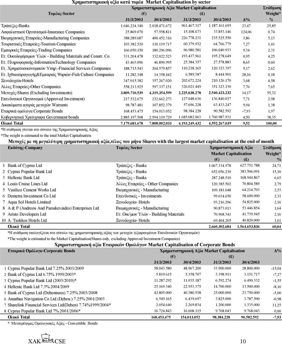 146 124,06 0,74 Βιοµηχανικές Εταιρείες-Manufacturing Companies 388.289.687 400.452.316 226.778.231 235.525.550 3,86 5,13 Τουριστικές Εταιρείες-Tourism Companies 103.382.520 110.119.717 60.379.932 64.