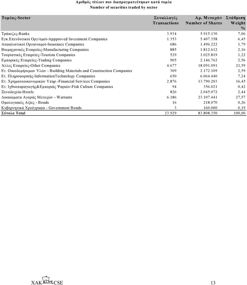 222 1,79 Βιοµηχανικές Εταιρείες-Manufacturing Companies 885 1.812.612 2,16 Τουριστικές Εταιρείες-Tourism Companies 529 1.025.819 1,22 Εµπορικές Εταιρείες-Trading Companies 905 2.146.