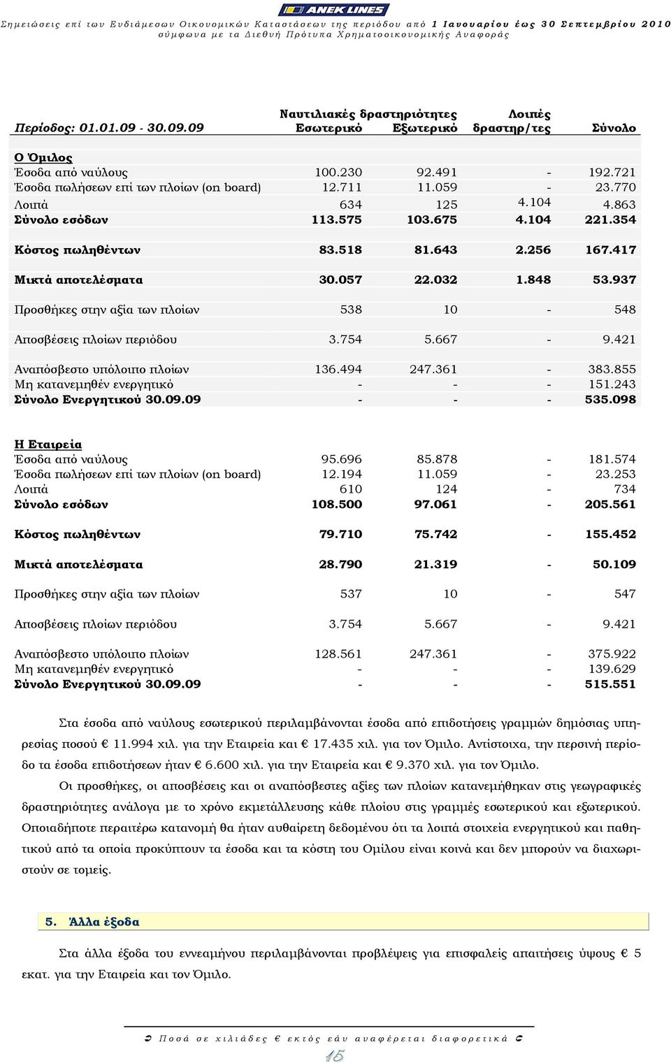 770 Λοιπά 634 125 4.104 4.863 Σύνολο εσόδων 113.575 103.675 4.104 221.354 Κόστος πωληθέντων 83.518 81.643 2.256 167.417 Μικτά αποτελέσµατα 30.057 22.032 1.848 53.