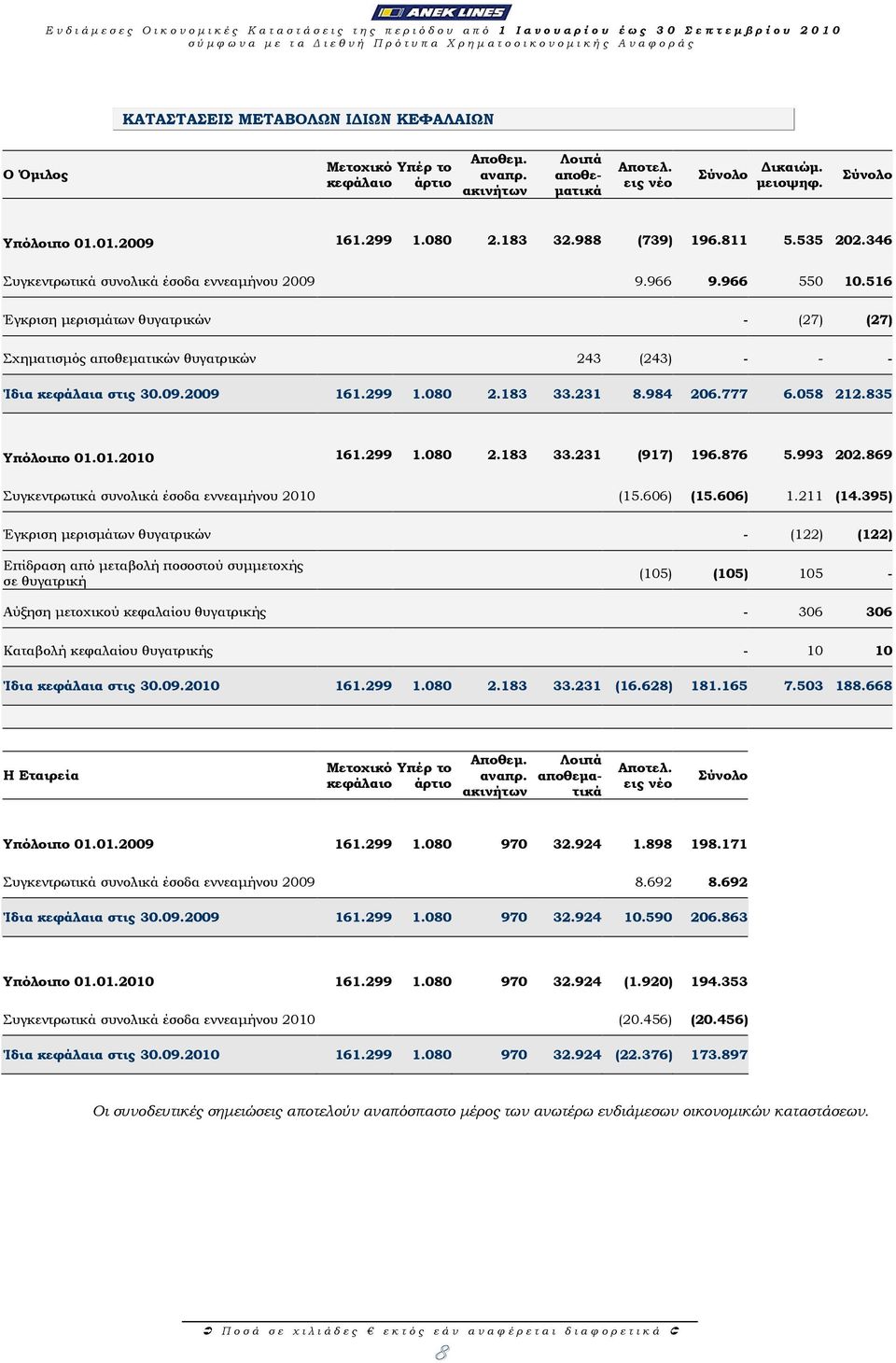 346 Συγκεντρωτικά συνολικά έσοδα εννεαµήνου 2009 9.966 9.966 550 10.516 Έγκριση µερισµάτων θυγατρικών - (27) (27) Σχηµατισµός αποθεµατικών θυγατρικών 243 (243) - - - Ίδια κεφάλαια στις 30.09.2009 161.