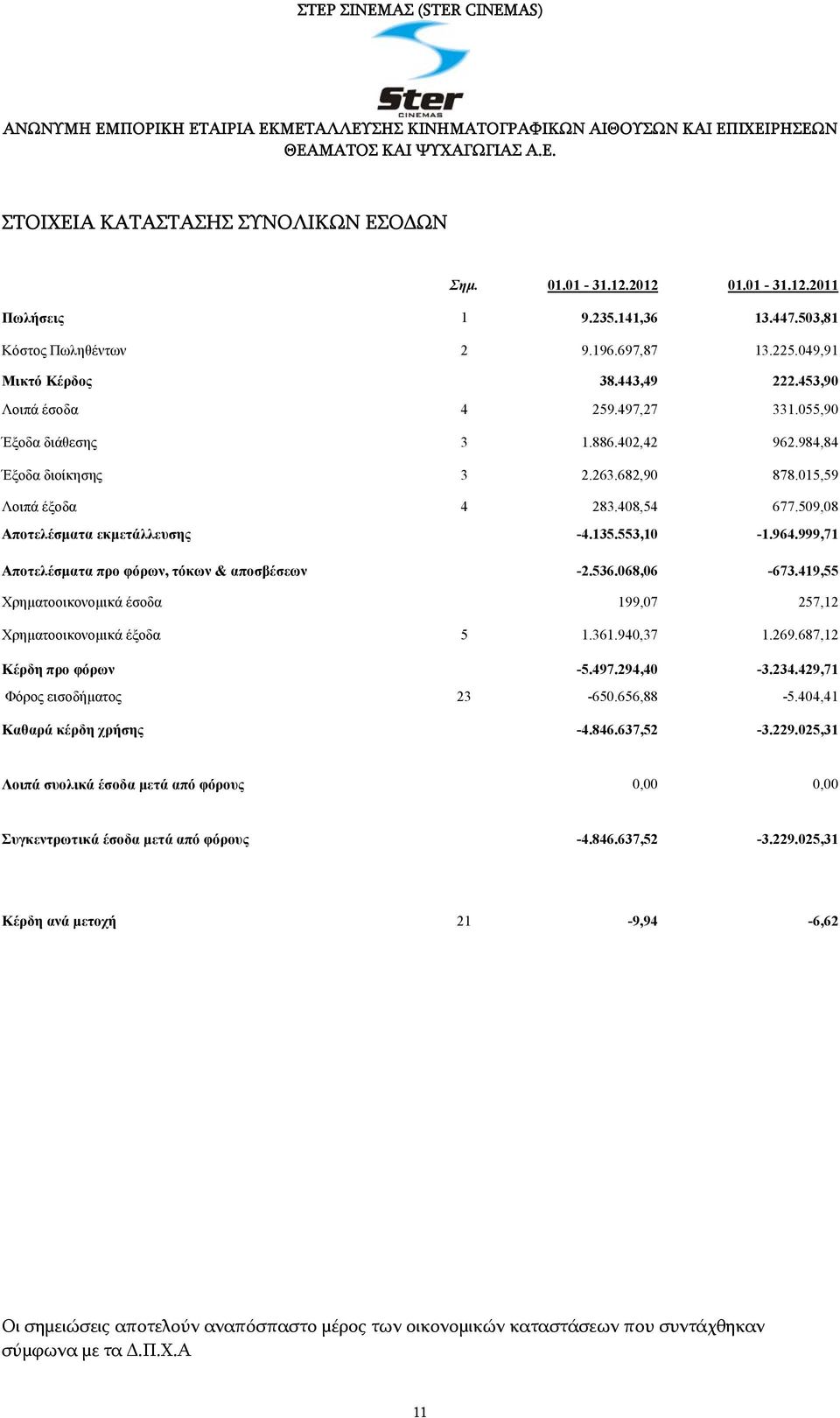 553,10-1.964.999,71 Αποτελέσµατα προ φόρων, τόκων & αποσβέσεων -2.536.068,06-673.419,55 Χρηµατοοικονοµικά έσοδα 199,07 257,12 Χρηµατοοικονοµικά έξοδα 5 1.361.940,37 1.269.687,12 Κέρδη προ φόρων -5.