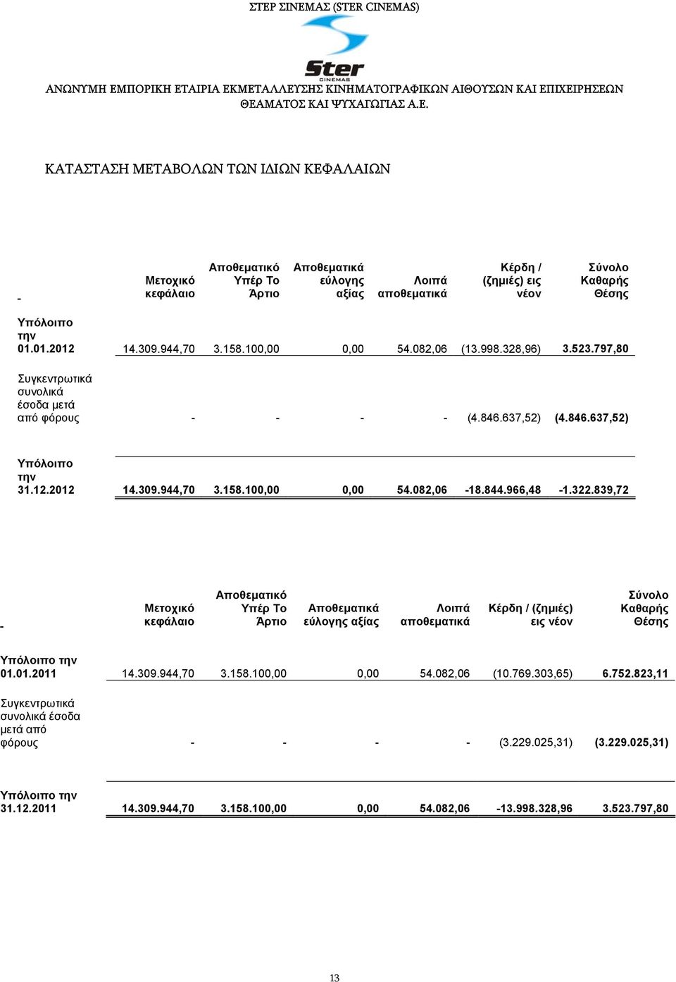 844.966,48-1.322.839,72 Μετοχικό κεφάλαιο Αποθεµατικό Υπέρ Το Άρτιο Αποθεµατικά εύλογης αξίας Λοιπά αποθεµατικά Κέρδη / (ζηµιές) εις νέον Σύνολο Καθαρής Θέσης Υπόλοιπο την 01.01.2011 14.309.944,70 3.