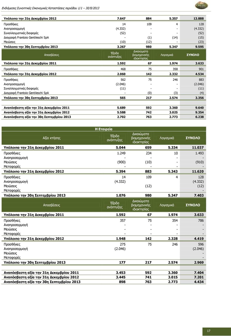 595 Αποσβέσεις Έξοδα ανάπτυξης Δικαιώματα βιομηχανικής ιδιοκτησίας Λογισμικά ΣΥΝΟΛΟ Υπόλοιπα την 31η Δεκεμβρίου 2011 1.592 67 1.974 3.633 Προσθήκες 468 75 358 901 Υπόλοιπο την 31η Δεκεμβρίου 2012 2.