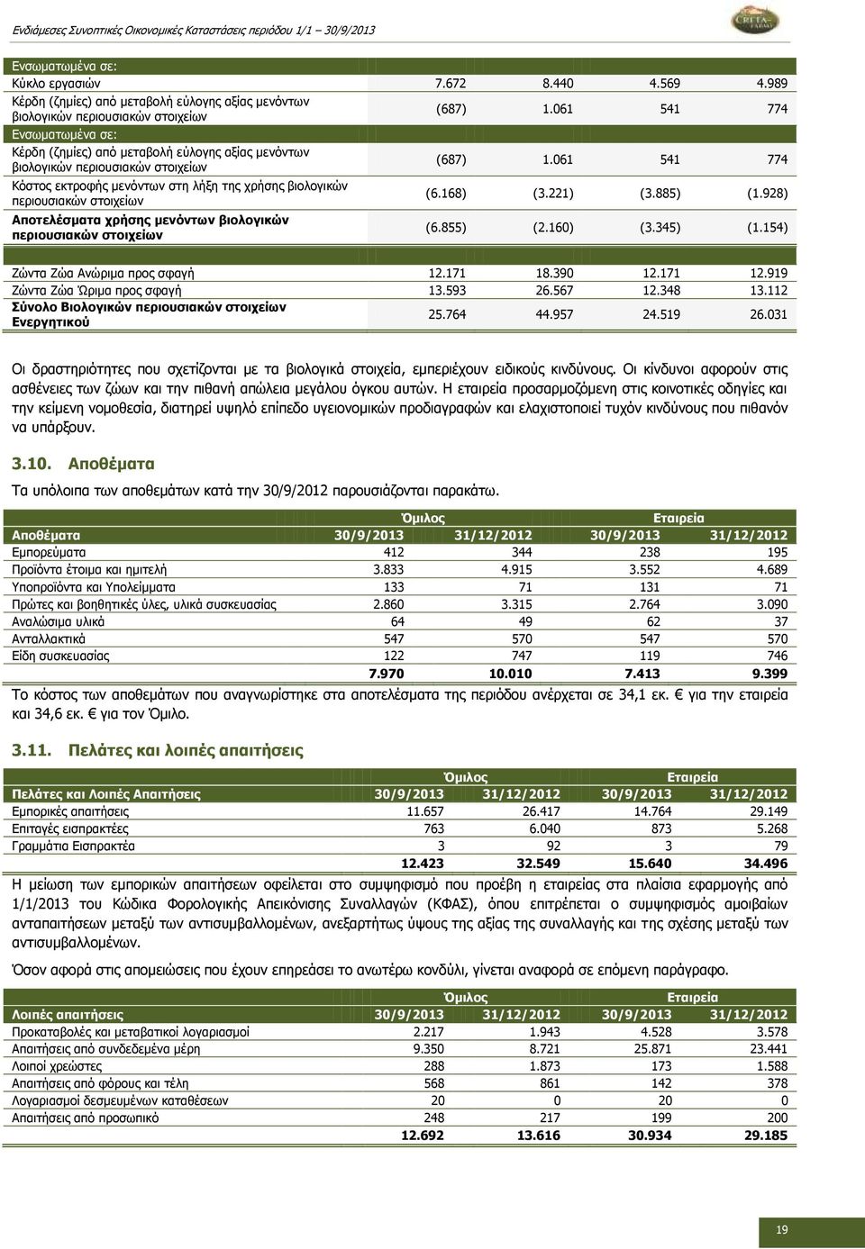 061 541 774 Κόστος εκτροφής μενόντων στη λήξη της χρήσης βιολογικών περιουσιακών στοιχείων Αποτελέσματα χρήσης μενόντων βιολογικών περιουσιακών στοιχείων (6.168) (3.221) (3.885) (1.928) (6.855) (2.