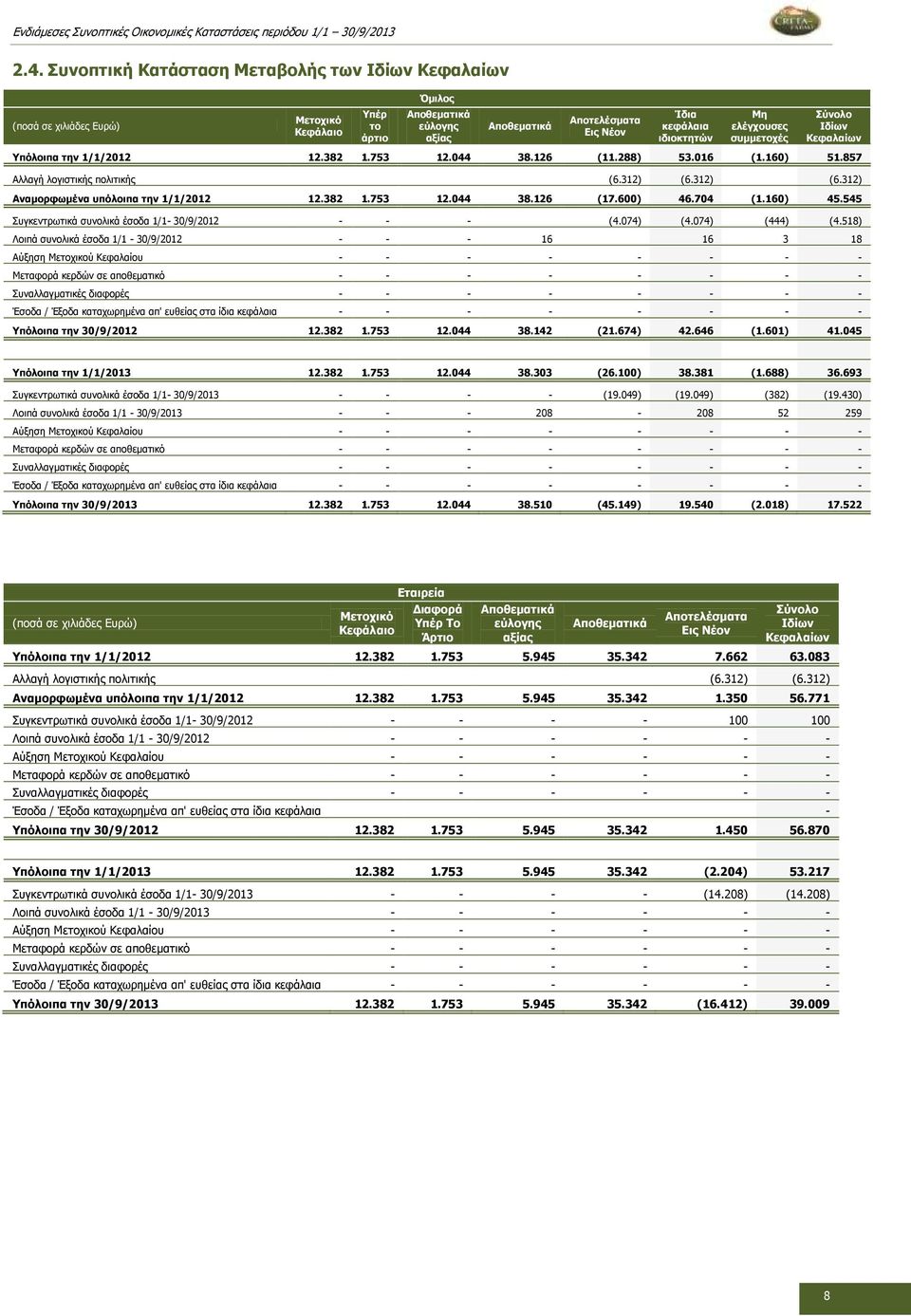 312) (6.312) Αναμορφωμένα υπόλοιπα την 1/1/2012 12.382 1.753 12.044 38.126 (17.600) 46.704 (1.160) 45.545 Συγκεντρωτικά συνολικά έσοδα 1/1-30/9/2012 - - - (4.074) (4.074) (444) (4.