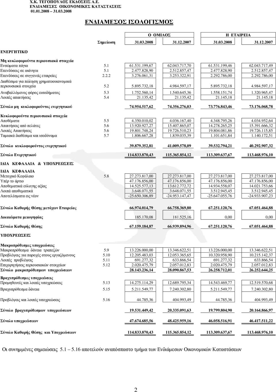 786,00 2.292.786,00 ιαθέσιµα για πώληση χρηµατοοικονοµικά περιουσιακά στοιχεία 5.2 5.895.732,18 4.984.597,17 5.895.732,18 4.984.597,17 Αναβαλλόµενος φόρος εισοδήµατος 5.3 1.752.560,14 1.540.645,36 1.