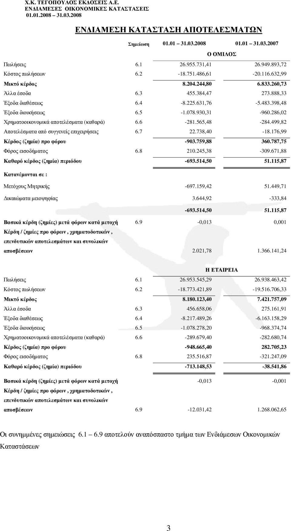 565,48-284.499,82 Αποτελέσµατα από συγγενείς επιχειρήσεις 6.7 22.738,40-18.176,99 Κέρδος (ζηµία) προ φόρου -903.759,88 360.787,75 Φόρος εισοδήµατος 6.8 210.245,38-309.