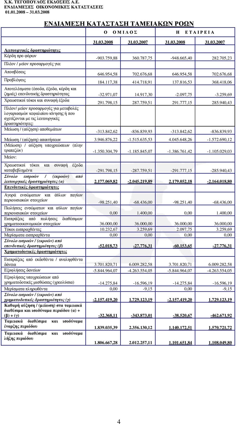 418,06 Αποτελέσµατα (έσοδα, έξοδα, κέρδη και ζηµιές) επενδυτικής δραστηριότητας -32.971,07 14.917,30-2.097,75-3.259,69 Χρεωστικοί τόκοι και συναφή έξοδα 291.798,15 287.759,51 291.777,15 285.