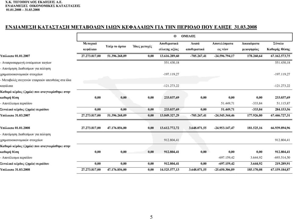 817,00 51.396.268,09 0,00 13.616.289,60-705.267,41-24.596.794,17 178.260,64 67.162.573,75 - Αναπροσαρµογή ενσώµατων παγίων 551.430,18 551.