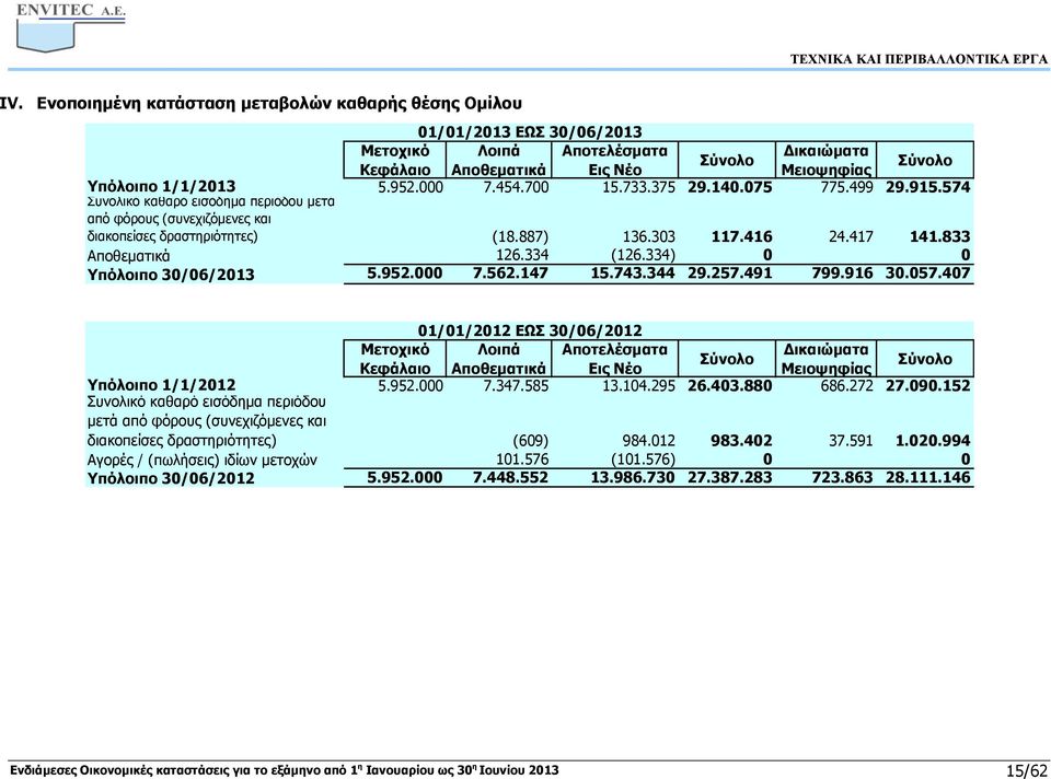 833 Αποθεματικά 126.334 (126.334) 0 0 Υπόλοιπο 30/06/2013 5.952.000 7.562.147 15.743.344 29.257.491 799.916 30.057.