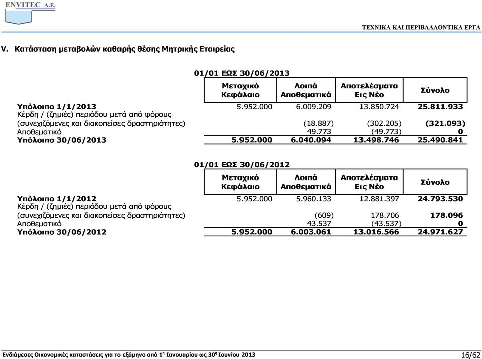 746 25.490.841 0,00 0,00 0,00 01/01 ΕΩΣ 30/06/2012 Μετοχικό Κεφάλαιο Λοιπά Αποθεματικά Αποτελέσματα Εις Νέο Σύνολο Υπόλοιπο 1/1/2012 5.952.000 5.960.133 12.881.397 24.793.