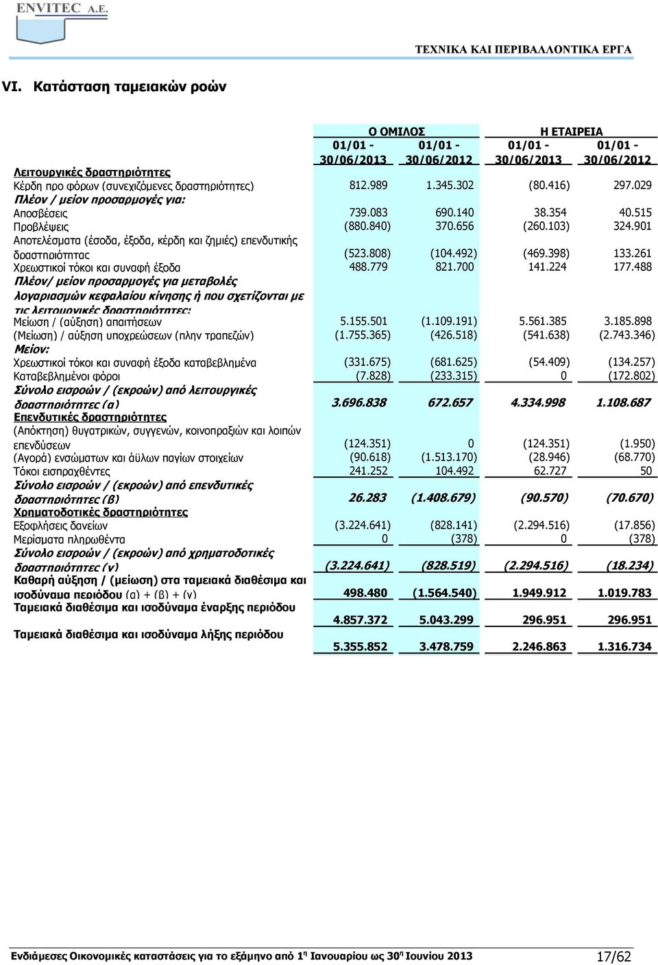 901 Αποτελέσματα (έσοδα, έξοδα, κέρδη και ζημιές) επενδυτικής δραστηριότητας (523.808) (104.492) (469.398) 133.261 Χρεωστικοί τόκοι και συναφή έξοδα 488.779 821.700 141.224 177.