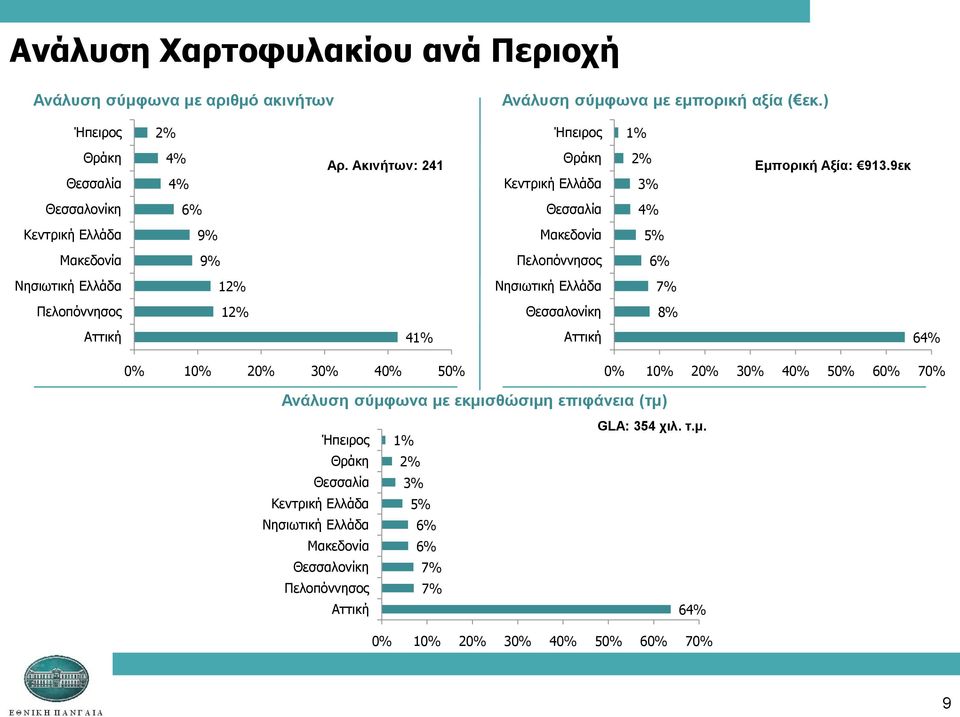 9εκ Θεζζαινλίθε 6% Θεζζαιία 4% Κεληξηθή Ειιάδα 9% Μαθεδνλία 5% Μαθεδνλία 9% Πεινπόλλεζνο 6% Νεζησηηθή Ειιάδα 12% Νεζησηηθή Ειιάδα 7% Πεινπόλλεζνο 12% Θεζζαινλίθε 8%