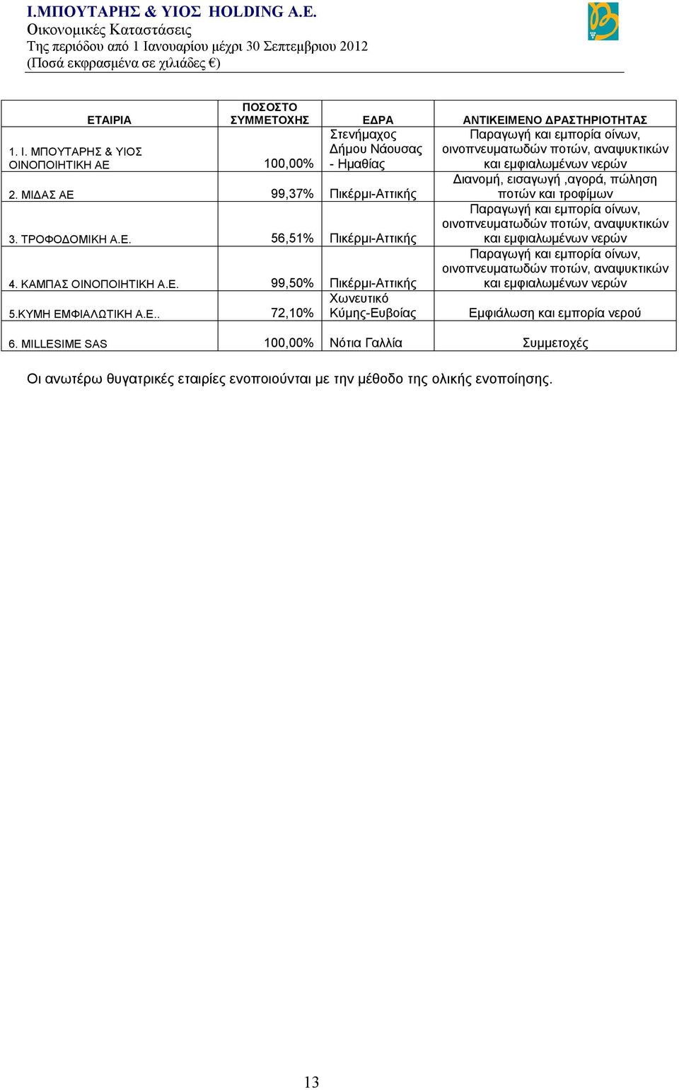 ΜΙΔΑΣ ΑΕ 99,37% Πικέρμι-Αττικής Διανομή, εισαγωγή,αγορά, πώληση ποτών και τροφίμων 3. ΤΡΟΦΟΔΟΜΙΚΗ Α.Ε. 56,51% Πικέρμι-Αττικής Παραγωγή και εμπορία οίνων, οινοπνευματωδών ποτών, αναψυκτικών και εμφιαλωμένων νερών 4.