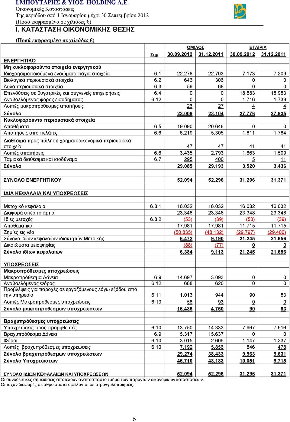 983 Αναβαλλόμενος φόρος εισοδήματος 6.12 0 0 1.716 1.739 Λοιπές μακροπρόθεσμες απαιτήσεις 26 27 4 4 Σύνολο 23.009 23.104 27.776 27.935 Κυκλοφορούντα περιουσιακά στοιχεία Αποθέματα 6.5 19.090 20.