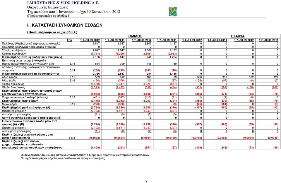 913) 0 0 0 0 Μικτό κέρδος (των μη βιολογικών στοιχείων) 2.106 2.847 241 1.224 0 0 0 0 Επίπτωση επιμέτρησης βιολογικών περιουσιακών στοιχείων στην εύλογη αξία 6.