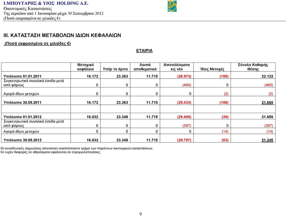 660 Υπόλοιπα 01.01.2012 16.032 23.348 11.715 (29.400) (39) 21.656 Συγκεντρωτικά συνολικά έσοδα μετά από φόρους 0 0 0 (397) 0 (397) Αγορά ιδίων μετοχών 0 0 0 0 (14) (14) Υπόλοιπα 30.09.2012 16.032 23.348 11.715 (29.797) (53) 21.