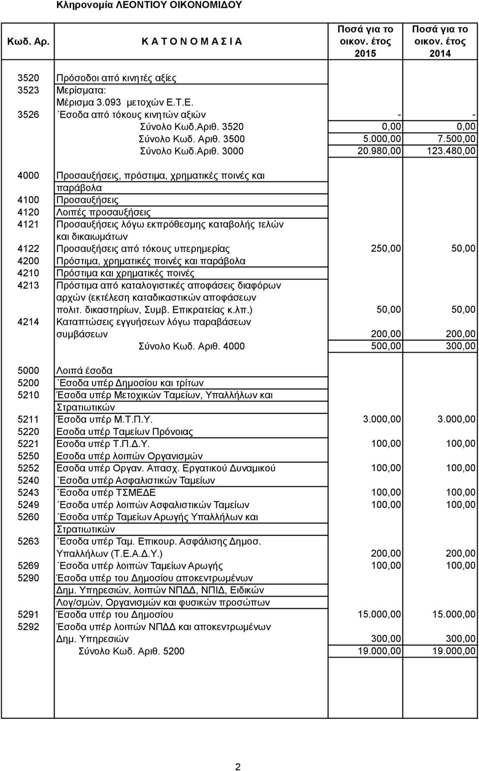 480,00 4000 Προσαυξήσεις, πρόστιμα, χρηματικές ποινές και παράβολα 4100 Προσαυξήσεις 4120 Λοιπές προσαυξήσεις 4121 Προσαυξήσεις λόγω εκπρόθεσμης καταβολής τελών και δικαιωμάτων 4122 Προσαυξήσεις από