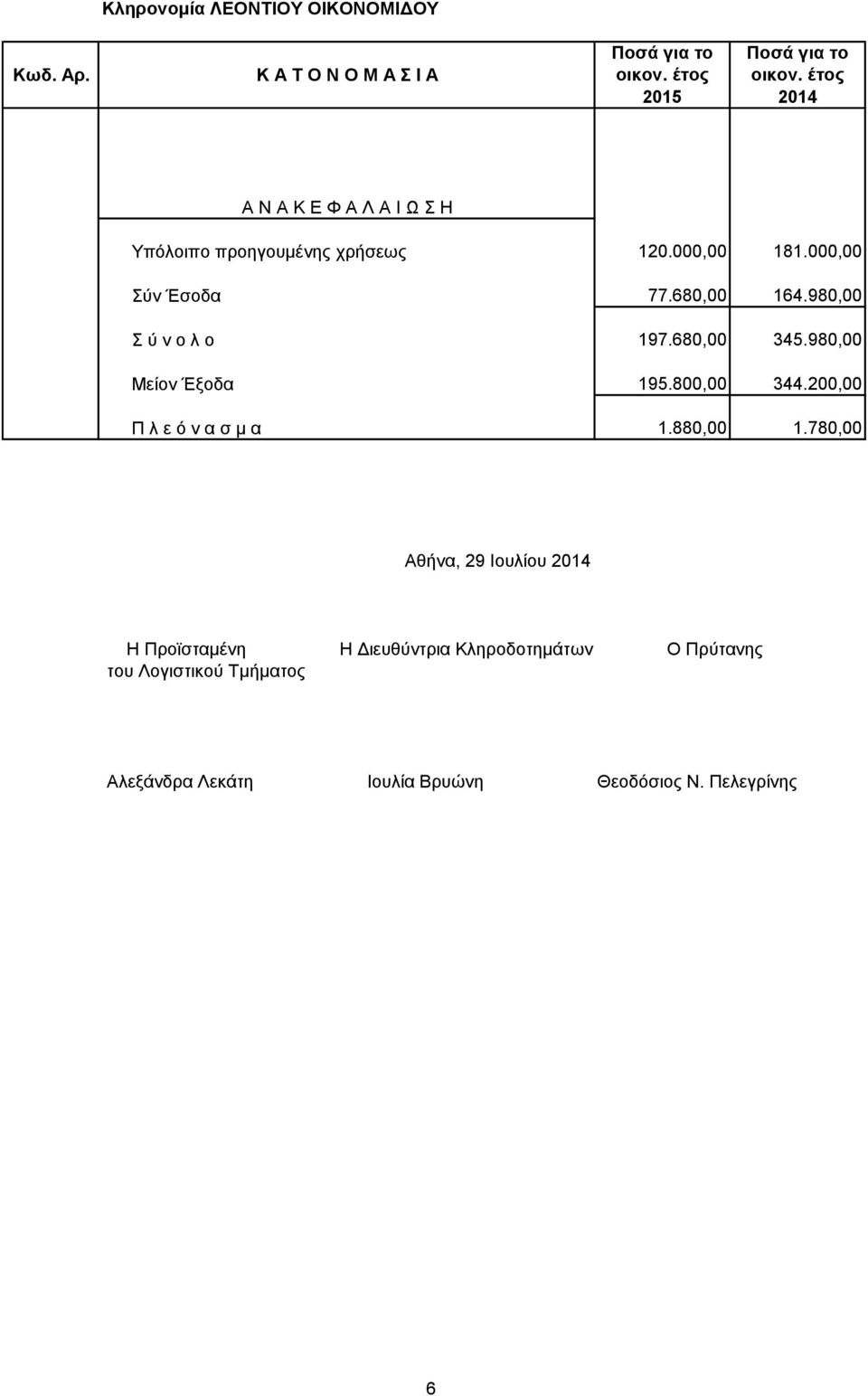 200,00 Π λ ε ό ν α σ μ α 1.880,00 1.