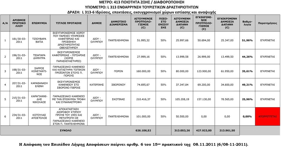 ΘΑΦΔΡΔΟΔΗΑΠ - ΞΗΡΠΑΟΗΑΠ (ΣΥΟΗΠ ΞΑΟΑΠΘΔΑΠΡΖΟΗΝ) ΓΗΜΟΣΙΚΟ ΓΙΑΜΔΡΙΜΑ ΑΙΣΟΤΜΔΝΟ ΠΟΟ- ΣΟ ΔΝΙΥΤ Η ΑΙΣΟΤΜΔΝΗ ΔΓΚΔΚΡΙΜΔ- ΝΟ ΔΓΚΔΚΡΙΜΔΝΗ Παρατηρήσεις ΞΑΛΡΔΙΔΖΚΝΛΑ 51.995,32 50% 25.997,66 50.694,00 25.