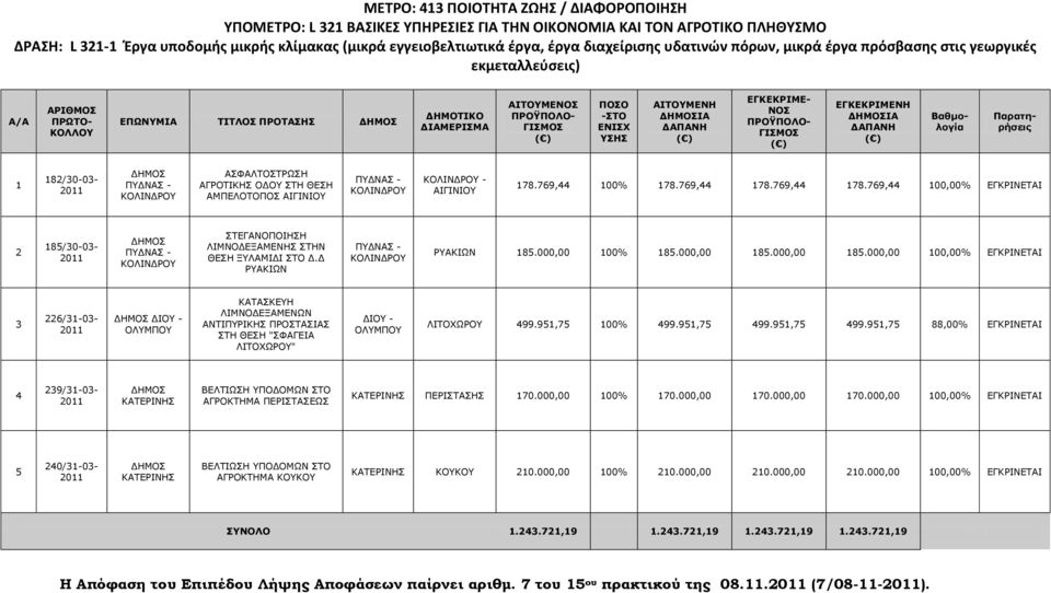 ΝΟ ΔΓΚΔΚΡΙΜΔΝΗ Βαθμολογία Παρατηρήσεις 1 182/30-03- ΓΖΚΝΠ ΑΠΦΑΙΡΝΠΡΟΥΠΖ ΑΓΟΝΡΗΘΖΠ ΝΓΝ ΠΡΖ ΘΔΠΖ ΑΚΞΔΙΝΡΝΞΝΠ ΑΗΓΗΛΗΝ - ΑΗΓΗΛΗΝ 178.769,44 100% 178.769,44 178.