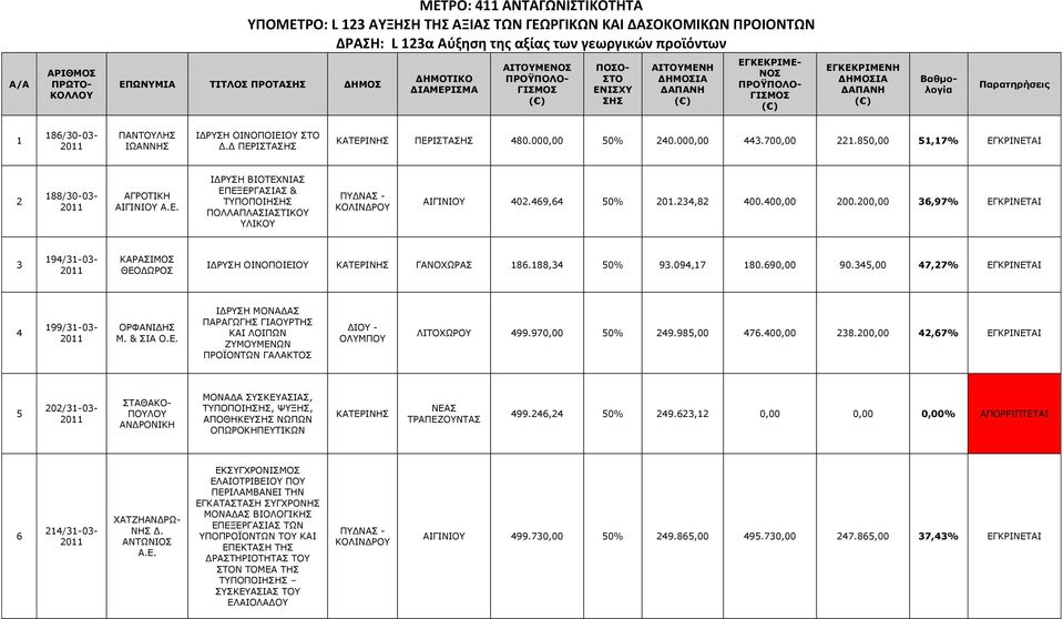 Γ ΞΔΟΗΠΡΑΠΖΠ ΘΑΡΔΟΗΛΖΠ ΞΔΟΗΠΡΑΠΖΠ 480.000,00 50% 240.000,00 443.700,00 221.850,00 51,17% ΔΓΘΟΗΛΔΡΑΗ 2 188/30-03- ΑΓΟΝΡΗΘΖ ΑΗΓΗΛΗΝ Α.Δ. ΗΓΟΠΖ ΒΗΝΡΔΣΛΗΑΠ ΔΞΔΜΔΟΓΑΠΗΑΠ & ΡΞΝΞΝΗΖΠΖΠ ΞΝΙΙΑΞΙΑΠΗΑΠΡΗΘΝ ΙΗΘΝ ΑΗΓΗΛΗΝ 402.