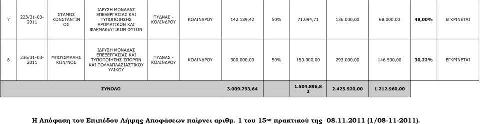 000,00 48,00% ΔΓΘΟΗΛΔΡΑΗ 8 236/31-03- ΚΞΝΠΚΑΙΖΠ ΘΥΛ/ΛΝΠ ΗΓΟΠΖ ΚΝΛΑΓΑΠ ΔΞΔΜΔΟΓΑΠΗΑΠ ΘΑΗ ΡΞΝΞΝΗΖΠΖΠ ΠΞΝΟΥΛ ΘΑΗ ΞΝΙΙΑΞΙΑΠΗΑΠΡΗΘΝ