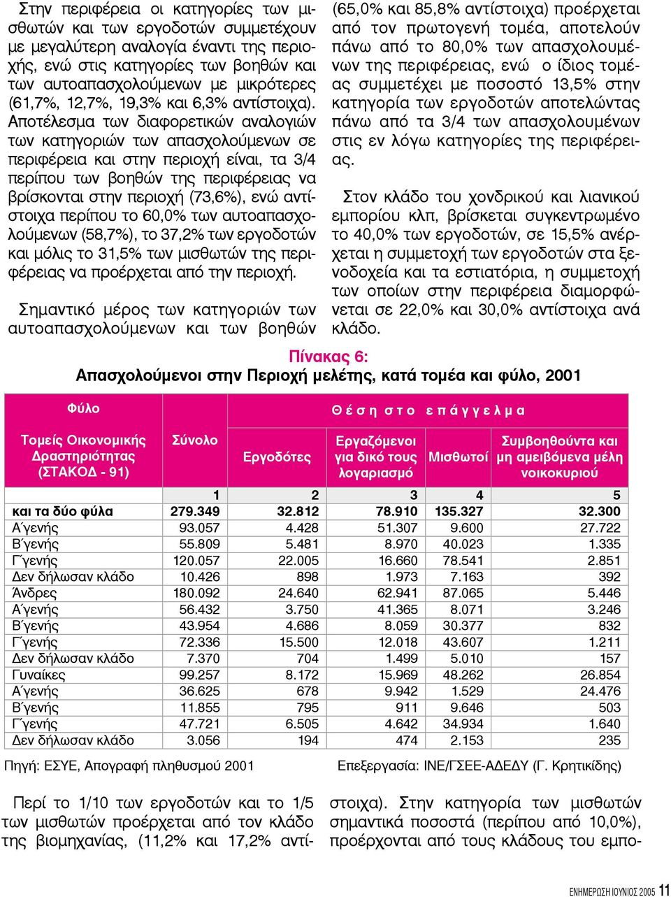 Αποτέλεσμα των διαφορετικών αναλογιών των κατηγοριών των απασχολούμενων σε περιφέρεια και στην περιοχή είναι, τα 3/4 περίπου των βοηθών της περιφέρειας να βρίσκονται στην περιοχή (73,6%), ενώ