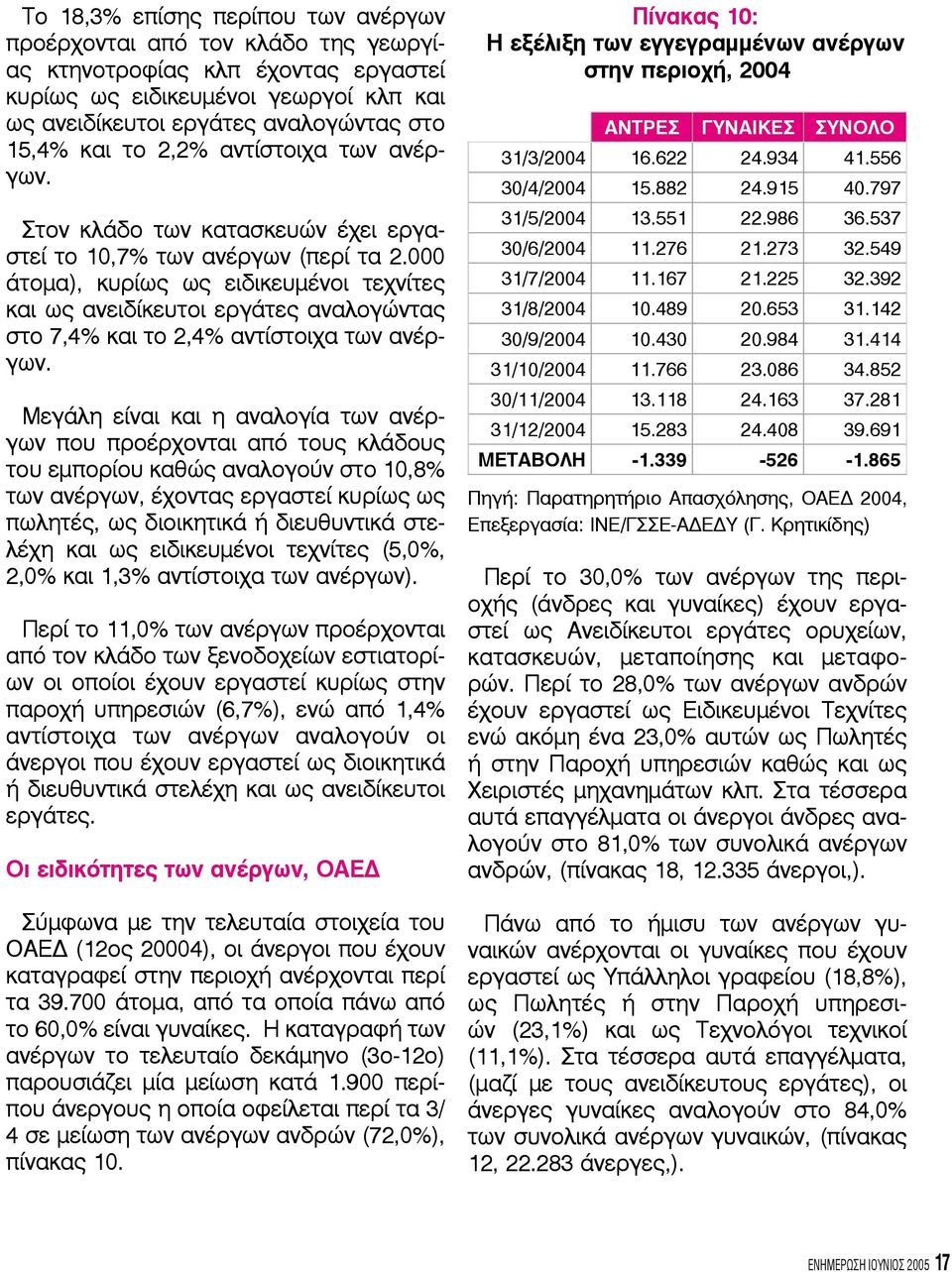 000 άτομα), κυρίως ως ειδικευμένοι τεχνίτες και ως ανειδίκευτοι εργάτες αναλογώντας στο 7,4% και το 2,4% αντίστοιχα των ανέργων.