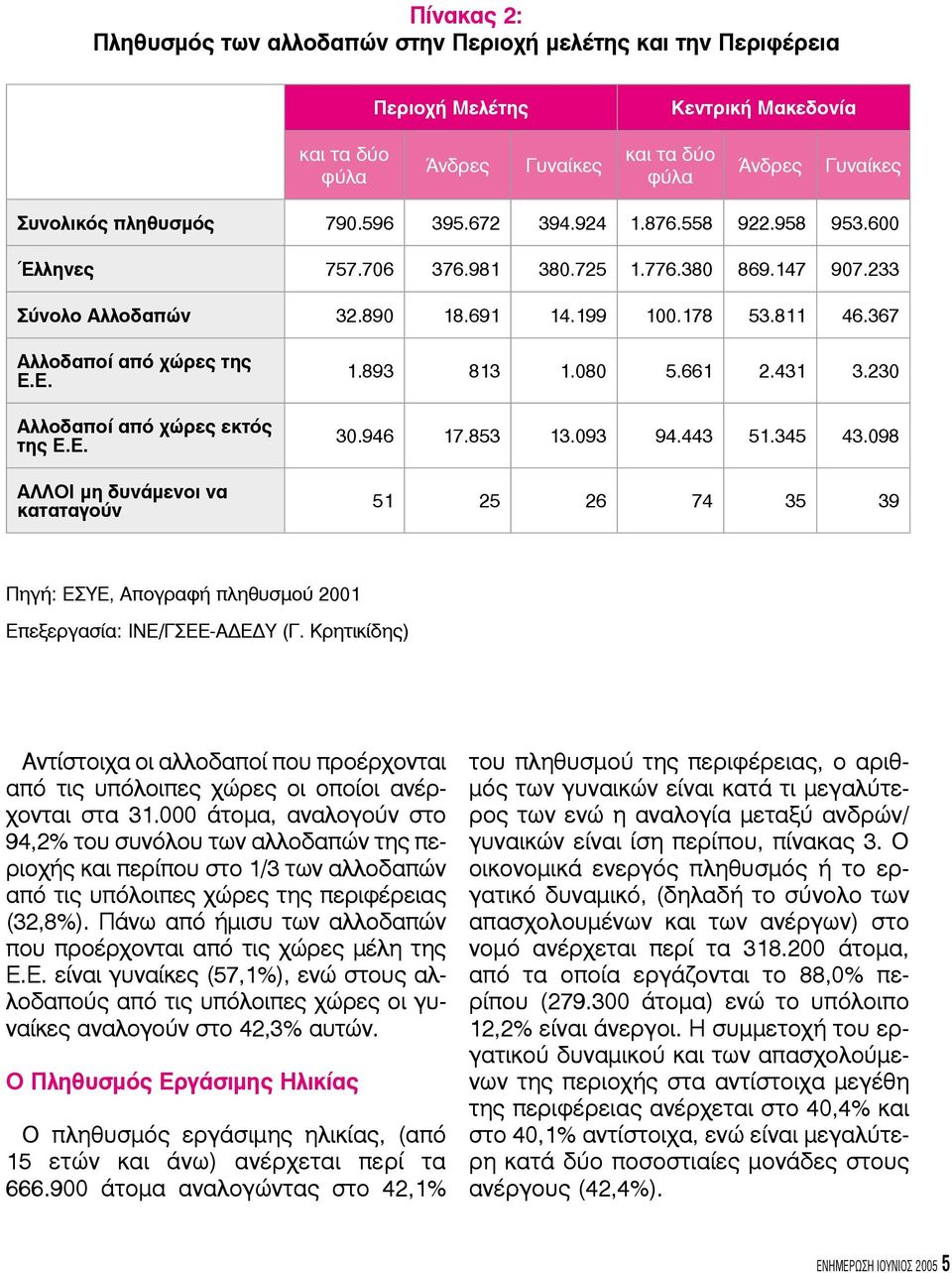 Ε. Αλλοδαποί από χώρες εκτός της Ε.Ε. ΑΛΛΟΙ μη δυνάμενοι να καταταγούν 1.893 813 1.080 5.661 2.431 3.230 30.946 17.853 13.093 94.443 51.345 43.