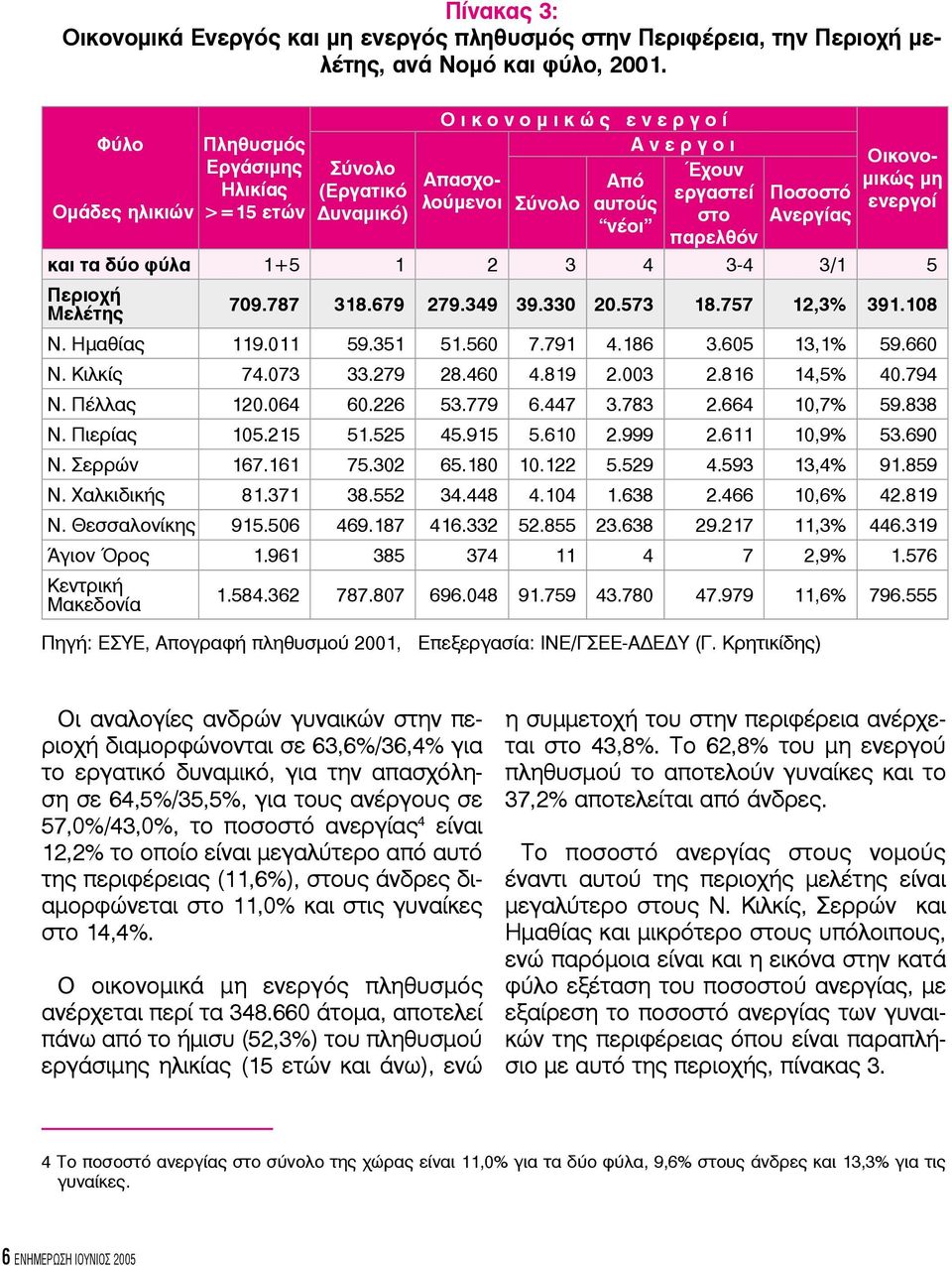 παρελθόν Ποσοστό Ανεργίας Οικονομικώς μη ενεργοί και τα δύο φύλα 1+5 1 2 3 4 3-4 3/1 5 Περιοχή Μελέτης 709.787 318.679 279.349 39.330 20.573 18.757 12,3% 391.108 Ν. Ημαθίας 119.011 59.351 51.560 7.