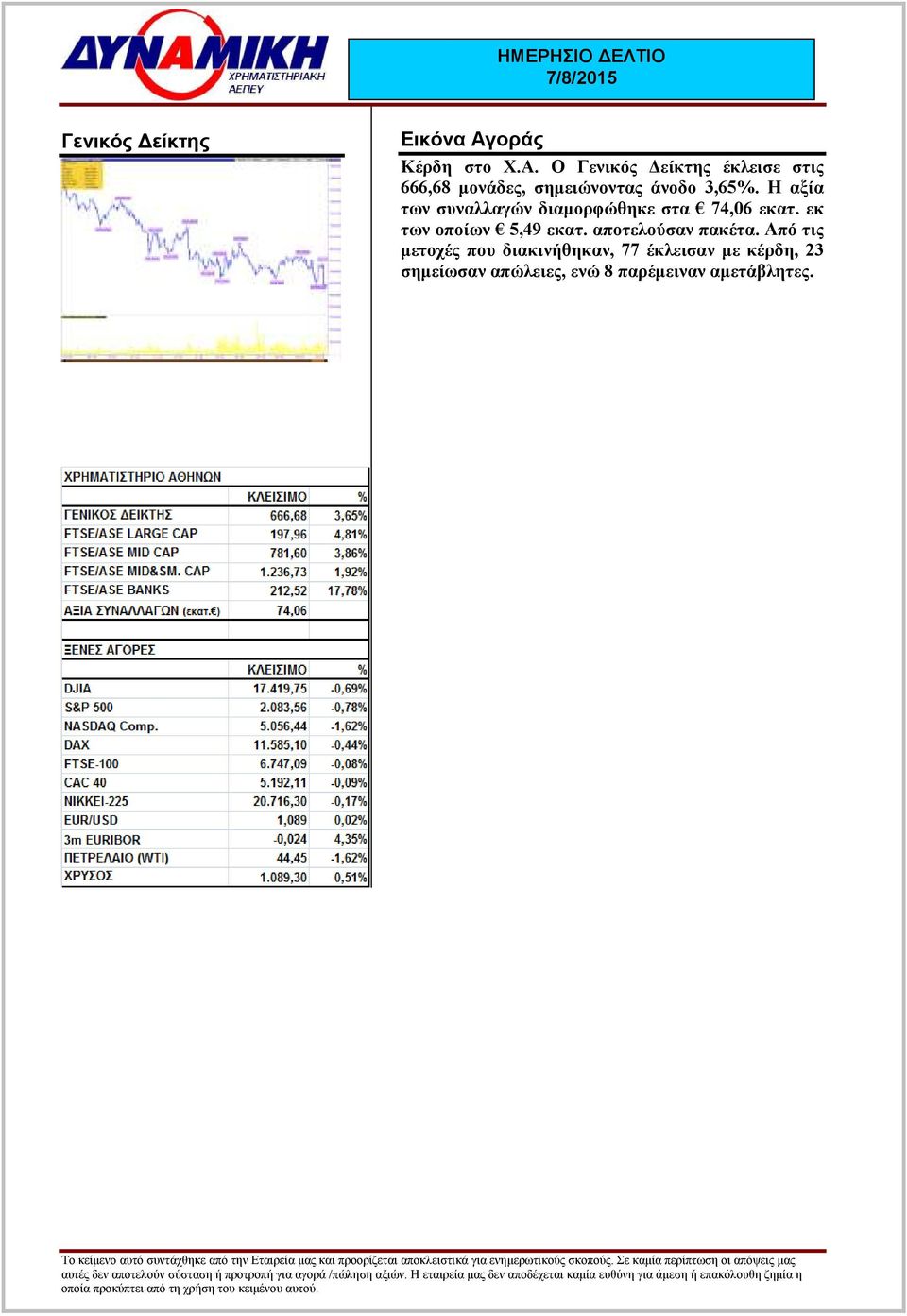 Ο Γενικός είκτης έκλεισε στις 666,68 µονάδες, σηµειώνοντας άνοδο 3,65%.