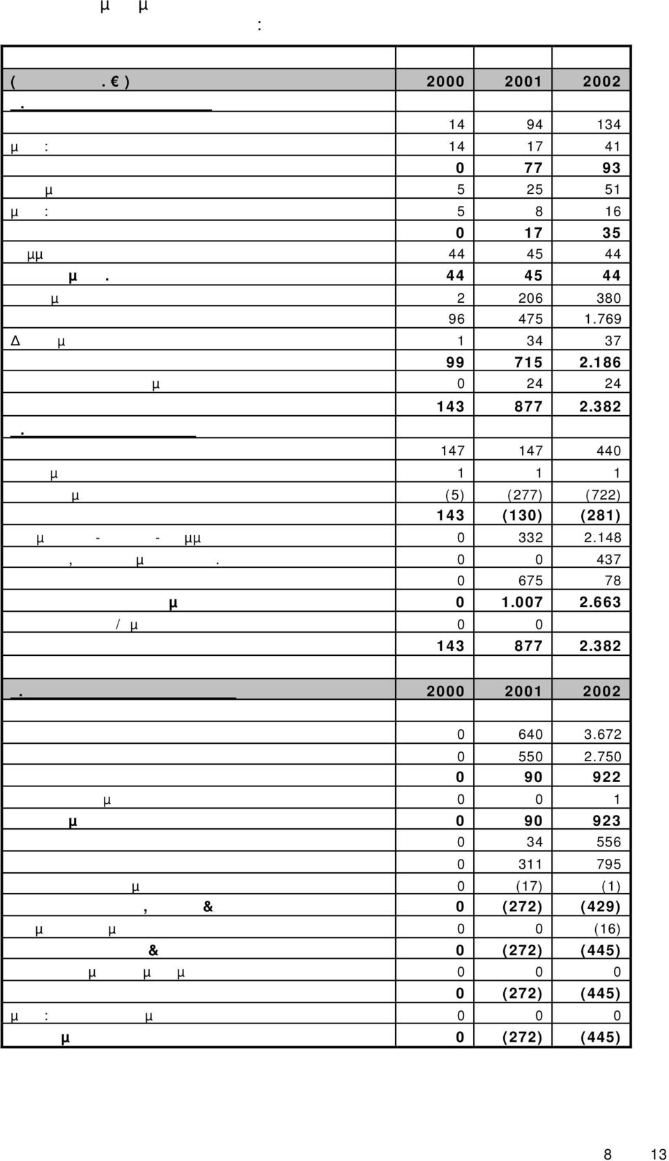 35 Συµµετοχές σε επιχειρήσεις 44 45 44 Σύνολο µακρ. Απαιτήσεων 44 45 44 Αποθέµατα 2 206 380 Απαιτήσεις 96 475 1.769 ιαθέσιµα 1 34 37 Σύνολο κυκλοφορούντος ενεργητικού 99 715 2.