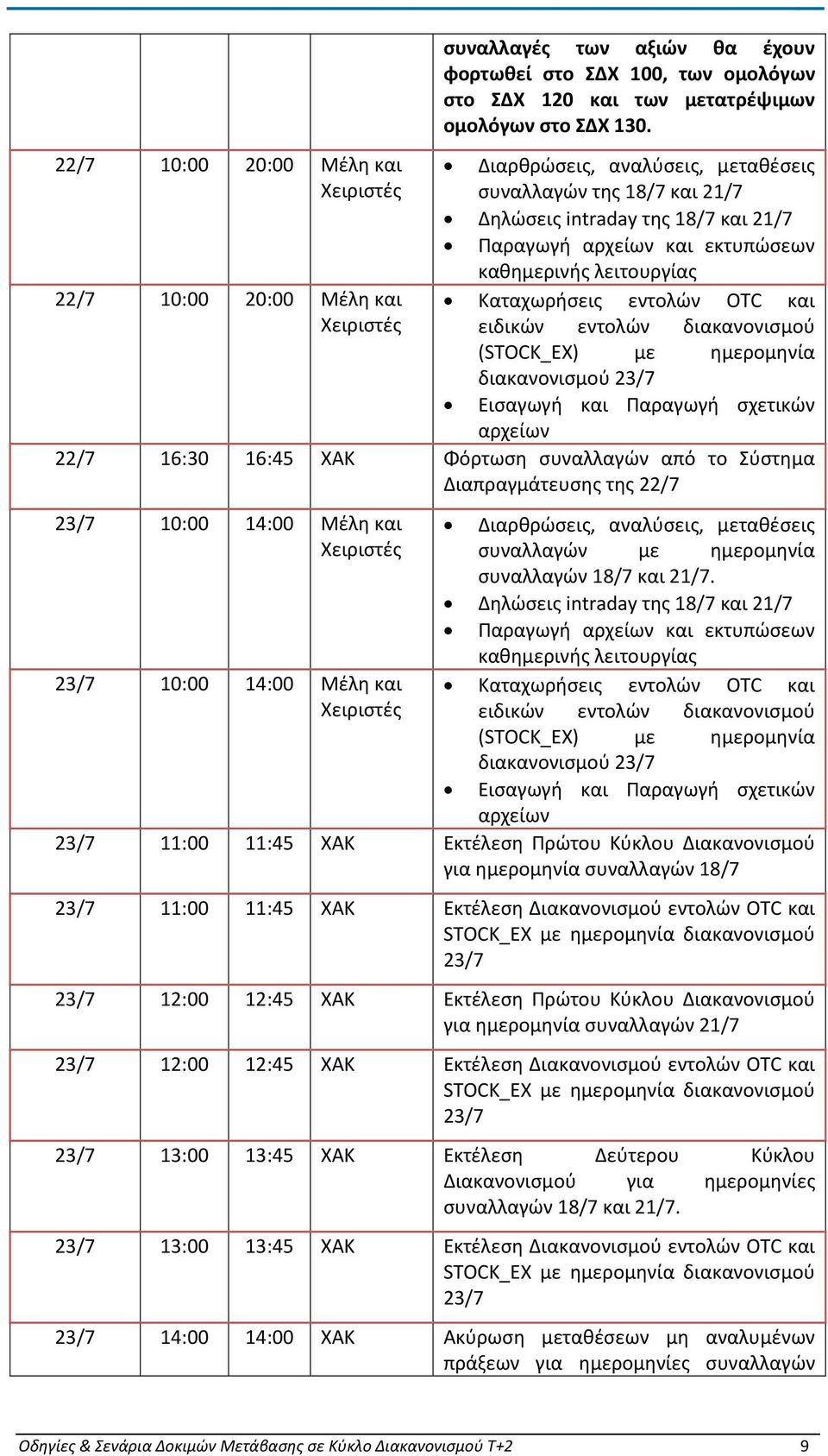 εντολών διακανονισμού (STOCK_EX) με ημερομηνία διακανονισμού 23/7 Εισαγωγή και Παραγωγή σχετικών αρχείων 22/7 16:30 16:45 XAK Φόρτωση συναλλαγών από το Σύστημα Διαπραγμάτευσης της 22/7 23/7 10:00