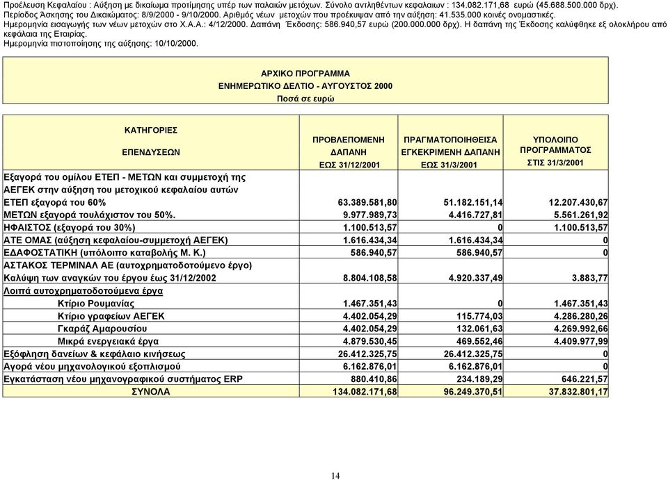 απάνη Έκδοσης: 586.940,57 ευρώ (200.000.000 δρχ). Η δαπάνη της Έκδοσης καλύφθηκε εξ ολοκλήρου από κεφάλαια της Εταιρίας. Ηµεροµηνία πιστοποίησης της αύξησης: 10/10/2000.