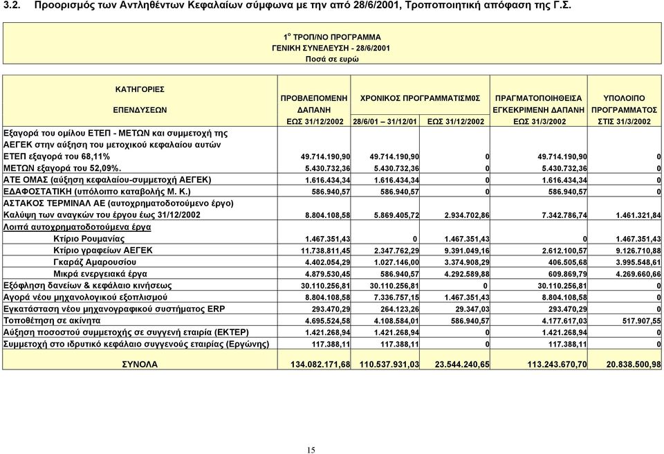 31/12/2002 28/6/01 31/12/01 ΕΩΣ 31/12/2002 ΕΩΣ 31/3/2002 ΣΤΙΣ 31/3/2002 Εξαγορά του οµίλου ΕΤΕΠ - METΩΝ και συµµετοχή της ΑΕΓΕΚ στην αύξηση του µετοχικού κεφαλαίου αυτών ΕΤΕΠ εξαγορά του 68,11% 49.