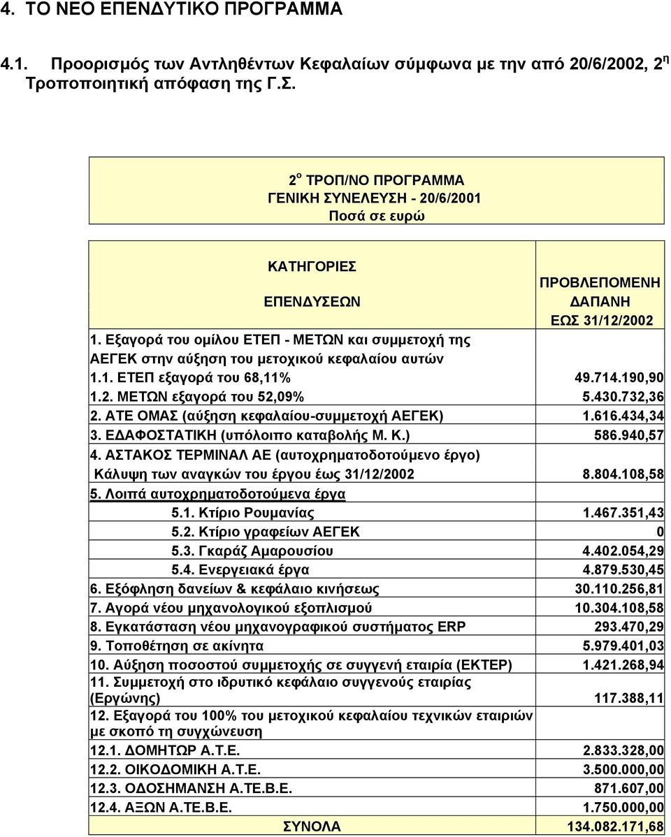 Εξαγορά του οµίλου ΕΤΕΠ - METΩΝ και συµµετοχή της ΑΕΓΕΚ στην αύξηση του µετοχικού κεφαλαίου αυτών 1.1. ΕΤΕΠ εξαγορά του 68,11% 49.714.190,90 1.2. ΜΕΤΩΝ εξαγορά του 52,09% 5.430.732,36 2.