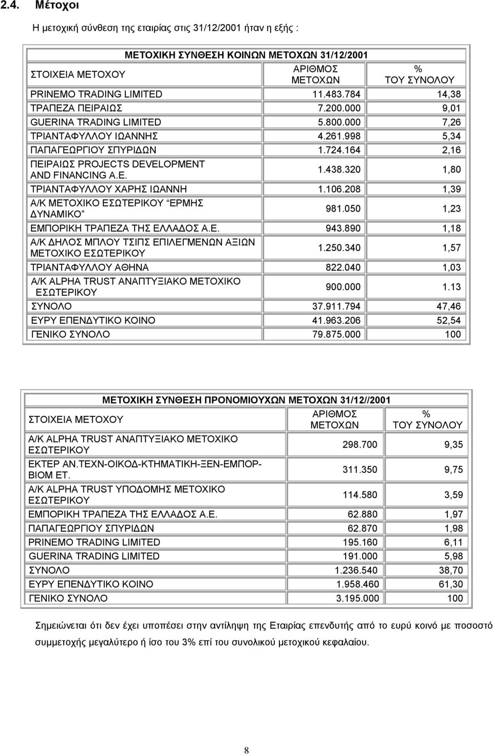 164 2,16 ΠΕΙΡΑΙΩΣ PROJECTS DEVELOPMENT AND FINANCING A.E. 1.438.320 1,80 ΤΡΙΑΝΤΑΦΥΛΛΟΥ ΧΑΡΗΣ ΙΩΑΝΝΗ 1.106.208 1,39 Α/Κ ΜΕΤΟΧΙΚΟ ΕΣΩΤΕΡΙΚΟΥ ΕΡΜΗΣ ΥΝΑΜΙΚΟ 981.050 1,23 ΕΜΠΟΡΙΚΗ ΤΡΑΠΕΖΑ ΤΗΣ ΕΛΛΑ ΟΣ Α.Ε. 943.