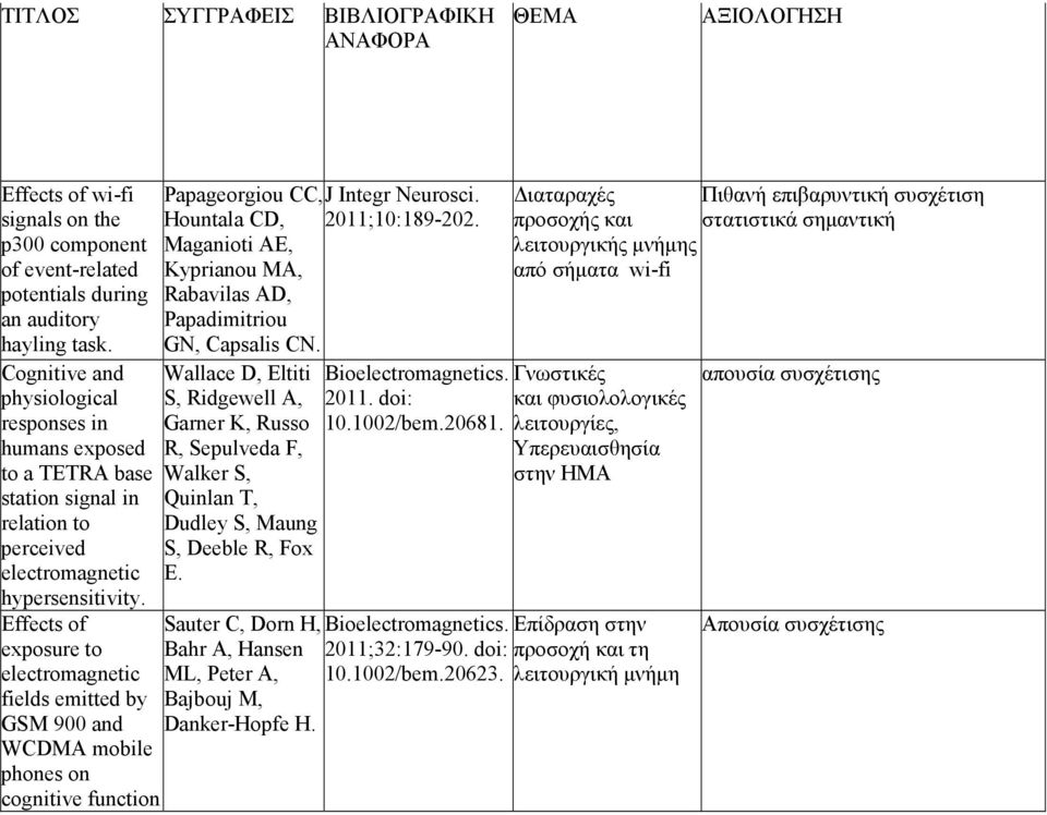 Effects of exposure to electromagnetic fields emitted by GSM 900 and WCDMA mobile phones on cognitive function Papageorgiou CC, Hountala CD, Maganioti AE, Kyprianou MA, Rabavilas AD, Papadimitriou