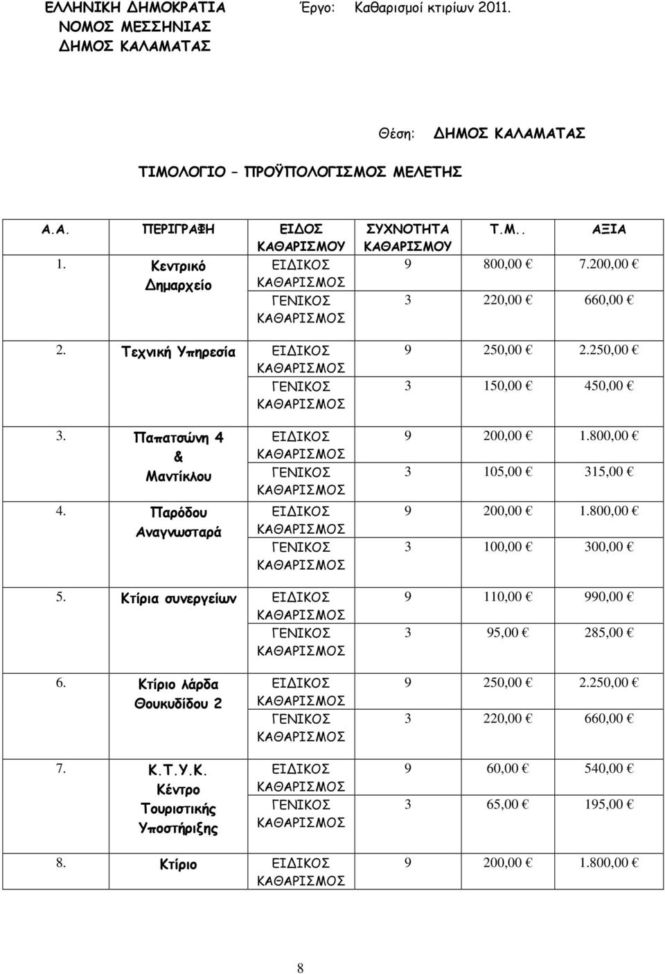 Παπατσώνη 4 & Μαντίκλου 4. Παρόδου Αναγνωσταρά 200,00 1.800,00 105,00 15,00 200,00 1.800,00 100,00 00,00 5. Κτίρια συνεργείων 110,00 0,00 5,00 285,00 6.