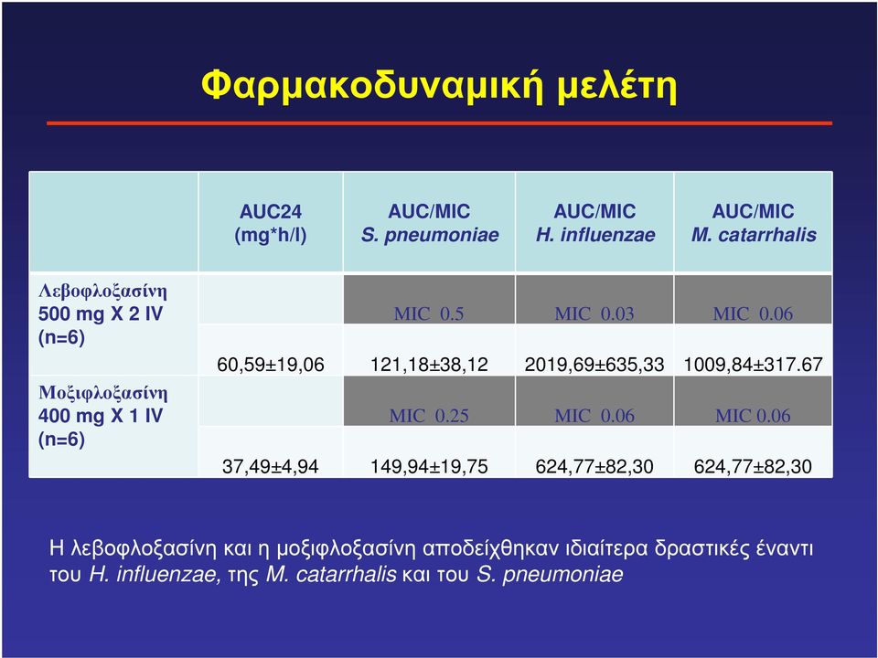 06 60,59±19,06 121,18±38,12 2019,69±635,33 1009,84±317.67 MIC 0.25 MIC 0.06 MIC 0.