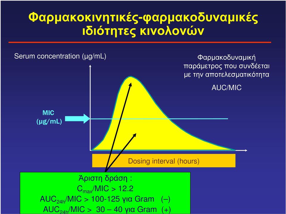 αποτελεσµατικότητα AUC/MIC MIC (µg/ml) Dosing interval (hours) Άριστη