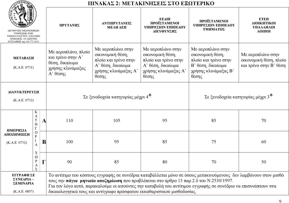 Σ ΜΕΛΗ ΕΠ ΕΕ ΙΠ ΠΡΟΪΣΤΑΜΕΝΟΙ ΥΠΗΡΕΣΙΩΝ ΕΠΙΠΕ ΟΥ ΙΕΥΘΥΝΣΗΣ ΠΡΟΪΣΤΑΜΕΝΟΙ ΥΠΗΡΕΣΙΩΝ ΕΠΙΠΕ ΟΥ ΤΜΗΜΑΤΟΣ ΕΤΕΠ ΙΟΙΚΗΤΙΚΟΙ ΥΠΑΛΛΗΛΟΙ ΛΟΙΠΟΙ ΜΕΤΑΒΑΣΗ (Κ.Α.Ε. 0731) Με αεροπλάνο, πλοίο και τρένο στην Α θέση,